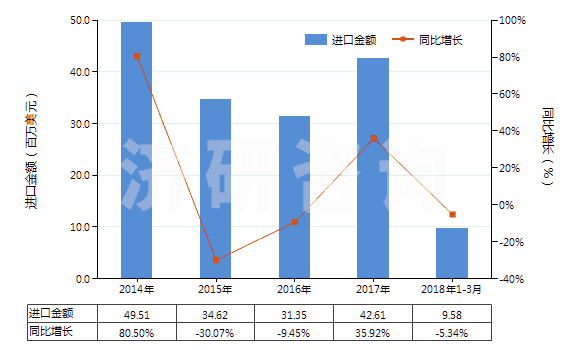 2014-2018年3月中國耐火水泥、灰泥及類似耐火材料(耐火混凝土及類似耐火混合制品,但品目3801的產(chǎn)品除外)(HS38160000)進(jìn)口總額及增速統(tǒng)計(jì)